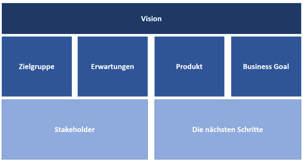 Product Vision Board Projekt canvas