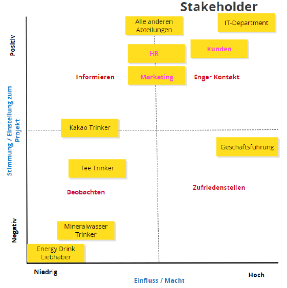 Stakeholder Matrix Projektcanvas