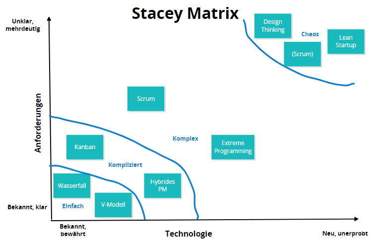 Stacey Matrix im Conceptboard erstellt