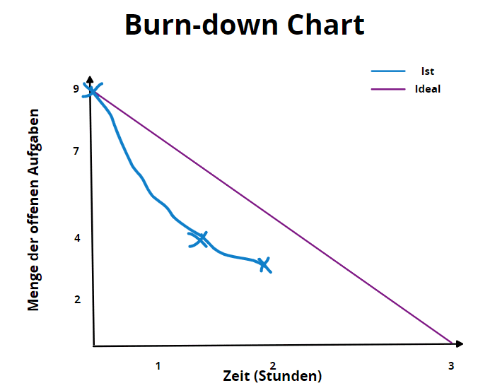 Burn-Down Chart zum Runterbrennen von offenen Aufgaben