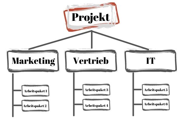 Projektstrukturplan nach Funktionen unterteilt