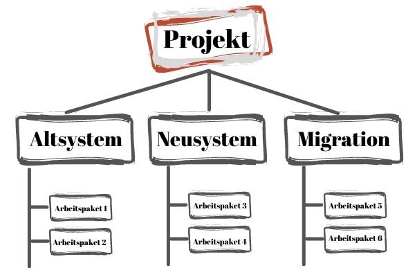 Projektstrukturplan nach Objekten unterteilt