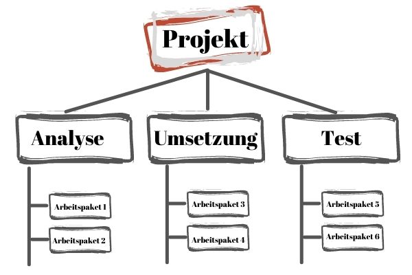Projektstrukturplan nach Projektphasen unterteilt