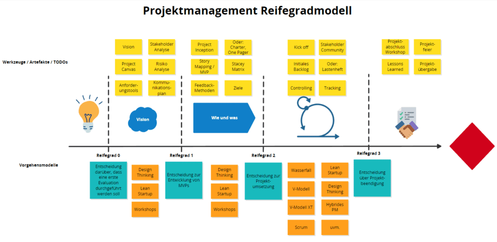 Methodenkoffer des Projektmanagement Reifegradmodells