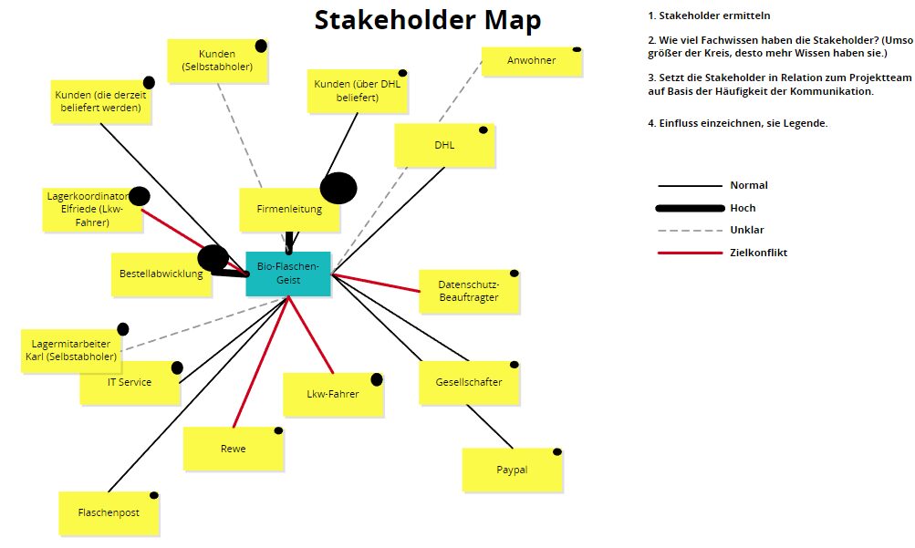 Stakeholder Map in Confluence